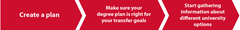 Create a plan, make sure your degree plan is right for your transfer goals, start gathering information about different university options